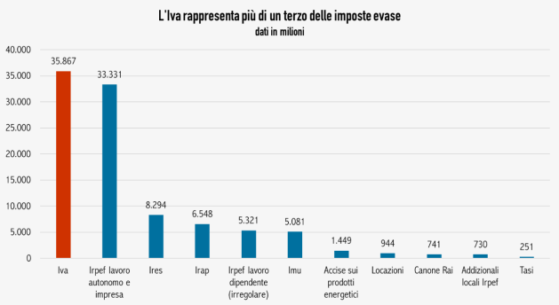 evasione imposte iva irpef irap imu accise