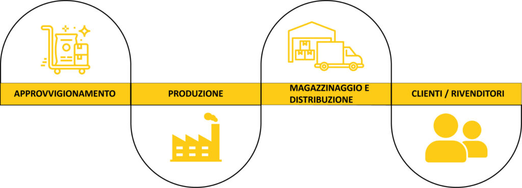 filiera produttiva supply chain