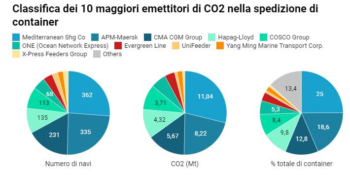 classifica 10 maggiori emettitori co2 spedizione container