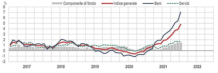 inflazione crescita italia
