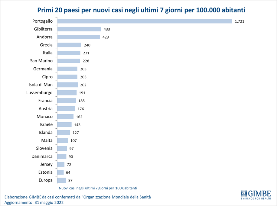 andamento contagi covi europa 2022