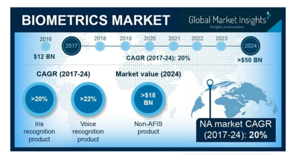 mercato dati biometrici privacy valore globale