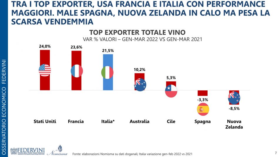 crescita export vino italiano