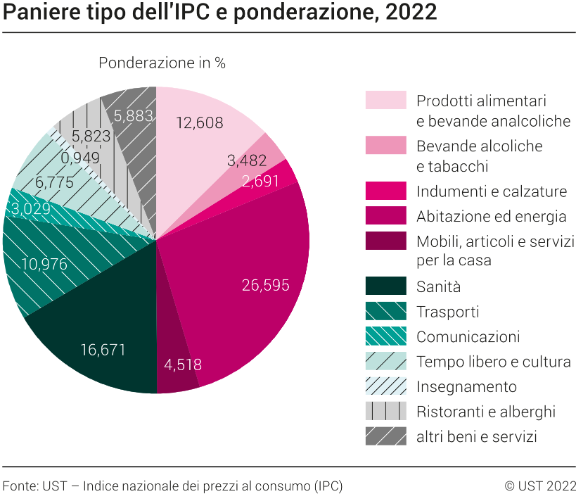 paniere italia 2022 consumi