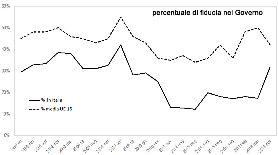 grafico fiducia governo