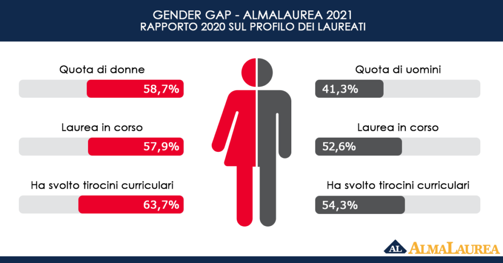 gender gap laureati uomini donne italia