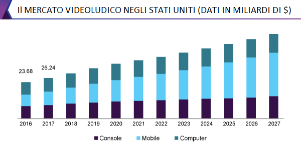 mercato videoludico stati uniti 2016 2027 miliardi di dollari