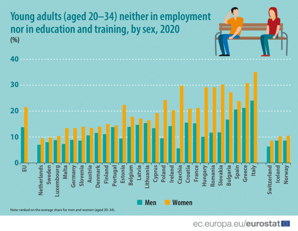 L'incidenza percentuale dei NEET tra i giovani adulti in Europa