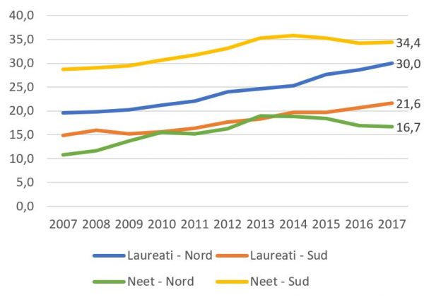 laureati neet nord sud