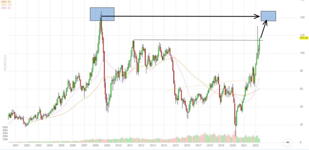 grafico prezzo petrolio massimi storici