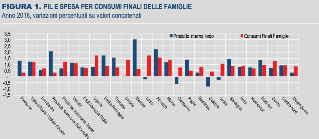 pil consumi famiglie regioni nord centro sud