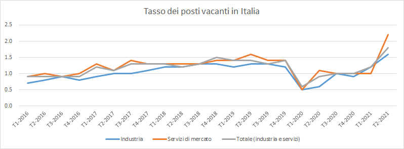 tasso dei posti vacanti in Italia
