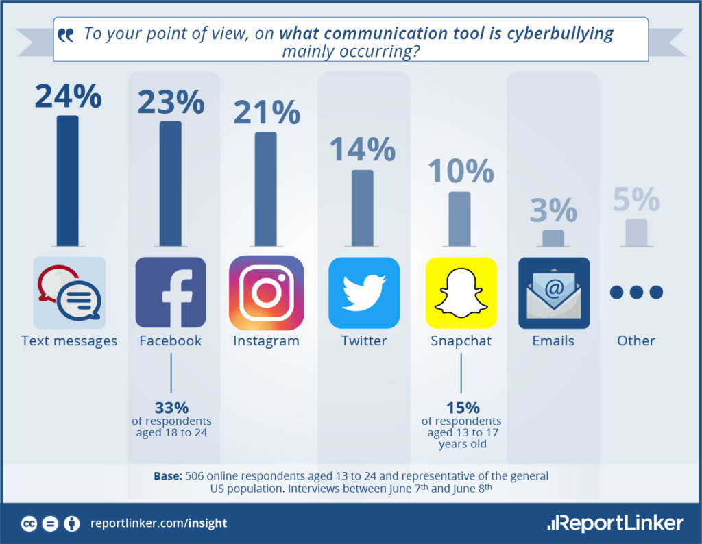 Cyberbullismo social, Facebook, Instagram, Twitter, Snapchat