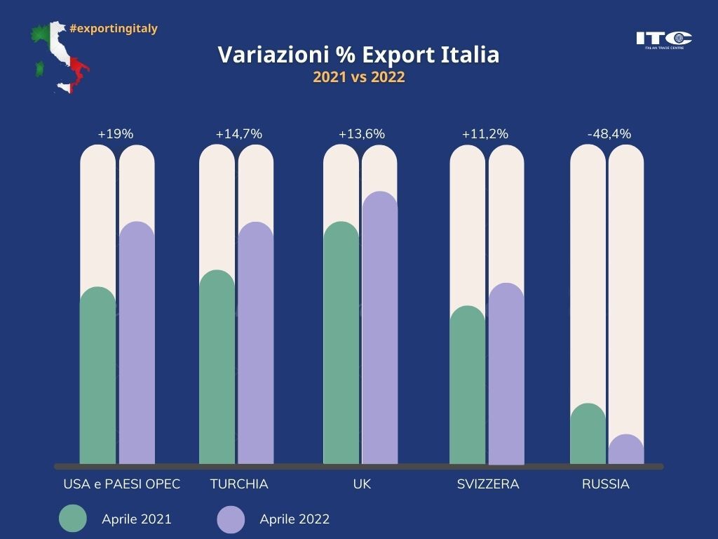 export italia